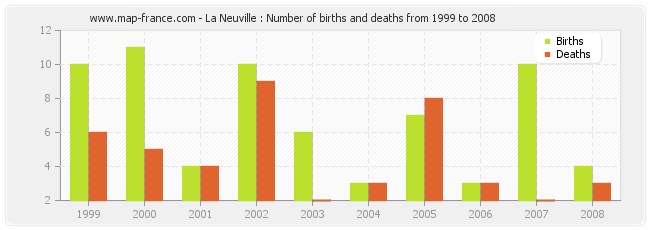 La Neuville : Number of births and deaths from 1999 to 2008